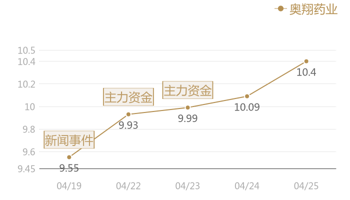 奥翔药业2024-04-25近五日风向股价图