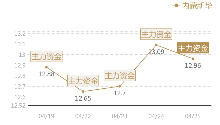 内蒙新华2024-04-25近五日风向股价图