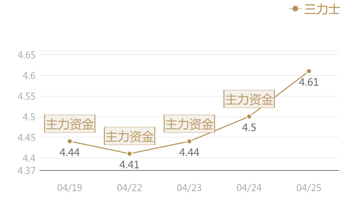 三力士2024-04-25近五日风向股价图