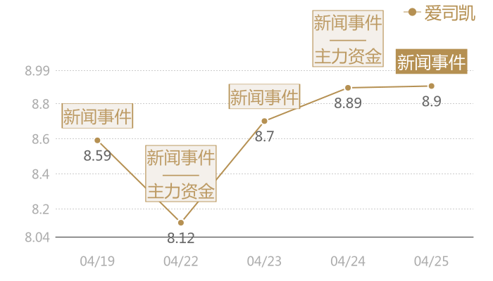 爱司凯2024-04-25近五日风向股价图