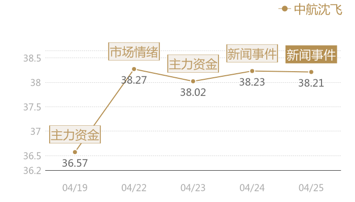 中航沈飞2024-04-25近五日风向股价图