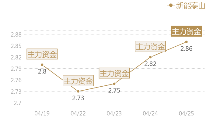 新能泰山2024-04-25近五日风向股价图