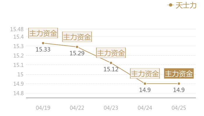 天士力2024-04-25近五日风向股价图