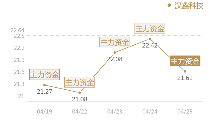 汉鑫科技2024-04-25近五日风向股价图