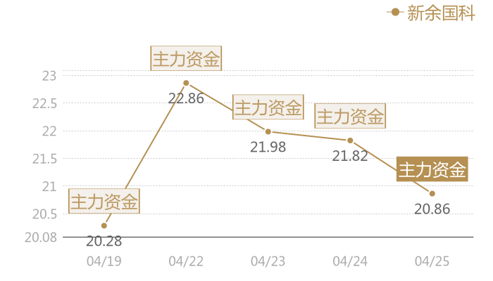 新余国科2024-04-25近五日风向股价图