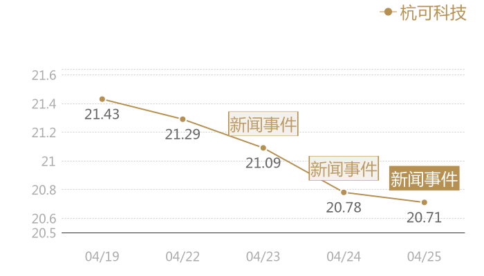 杭可科技2024-04-25近五日风向股价图