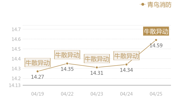 青鸟消防2024-04-25近五日风向股价图