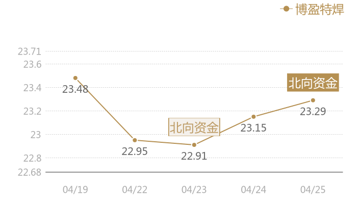 博盈特焊2024-04-25近五日风向股价图