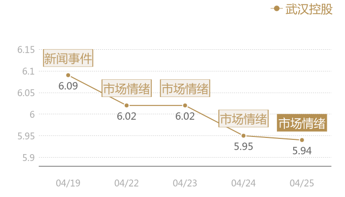 武汉控股2024-04-25近五日风向股价图