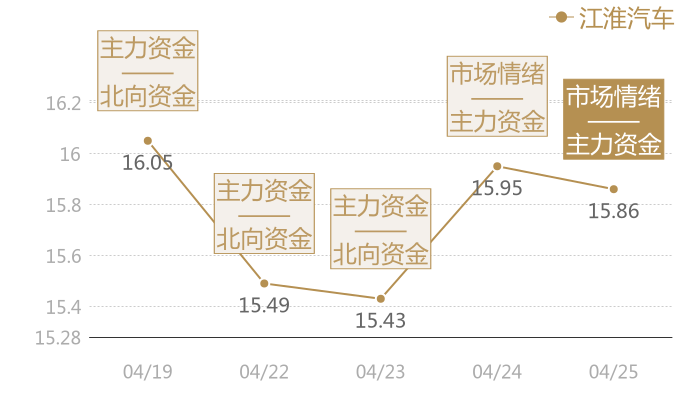 江淮汽车2024-04-25近五日风向股价图