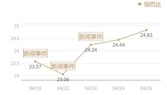 恒而达2024-04-25近五日风向股价图