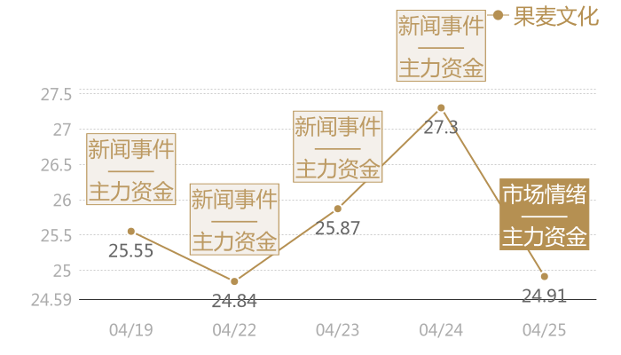 果麦文化2024-04-25近五日风向股价图
