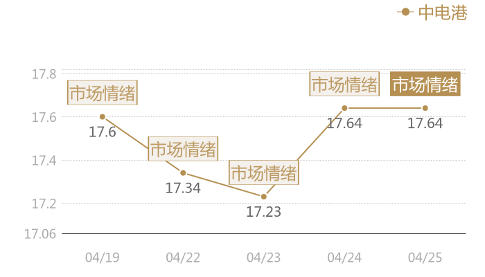 中电港2024-04-25近五日风向股价图