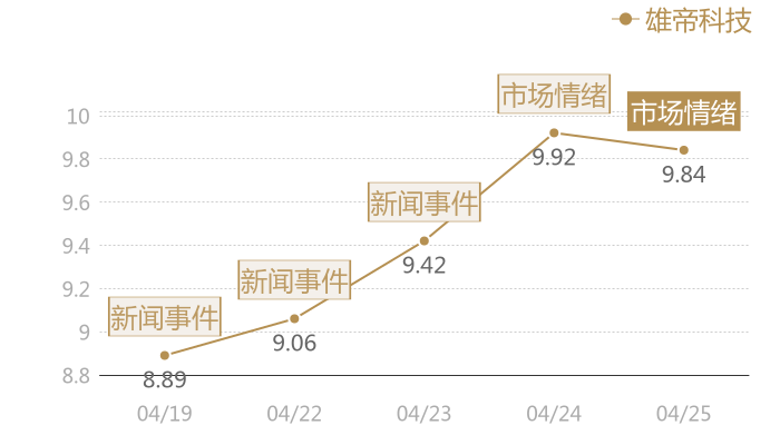 雄帝科技2024-04-25近五日风向股价图