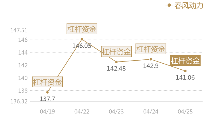 春风动力2024-04-25近五日风向股价图
