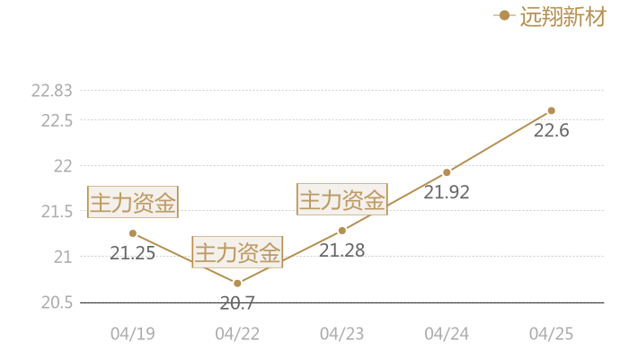 远翔新材2024-04-25近五日风向股价图