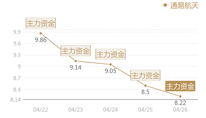 通易航天2024-04-26近五日风向股价图