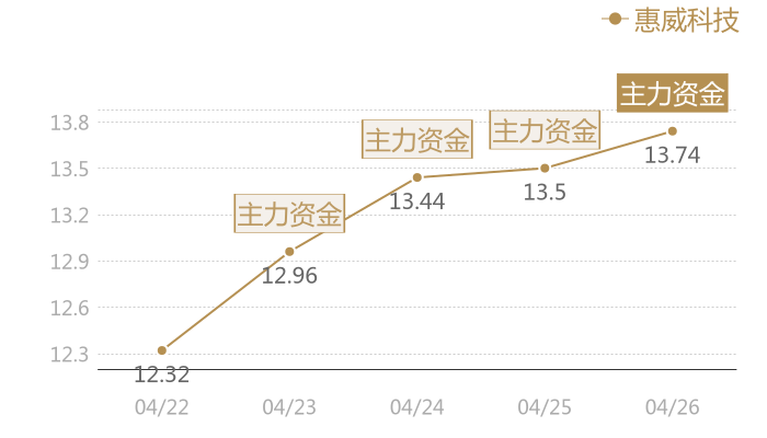 惠威科技2024-04-26近五日风向股价图