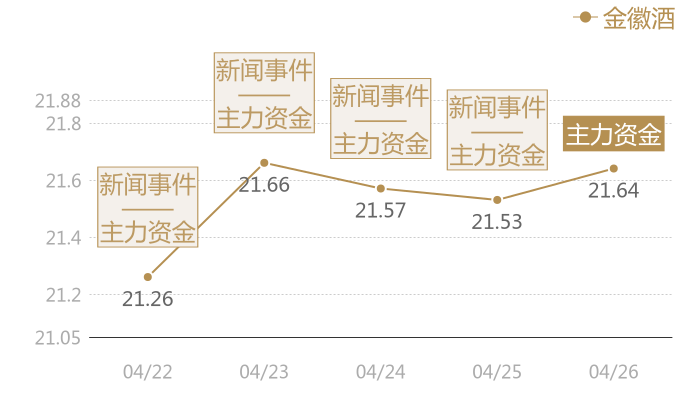 金徽酒2024-04-26近五日风向股价图