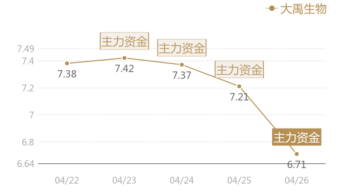 大禹生物2024-04-26近五日风向股价图