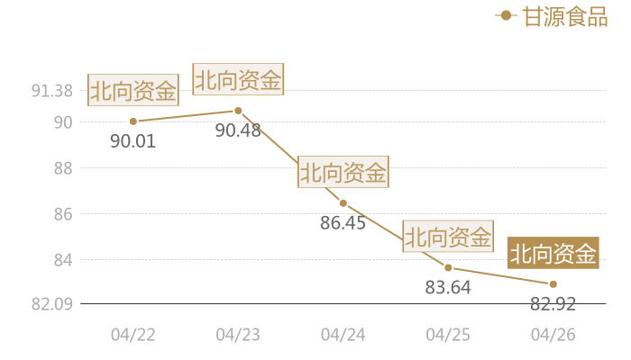 甘源食品2024-04-26近五日风向股价图