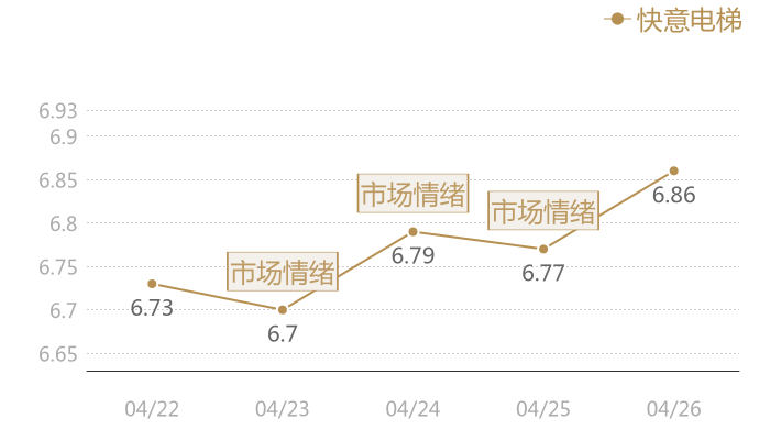 快意电梯2024-04-26近五日风向股价图