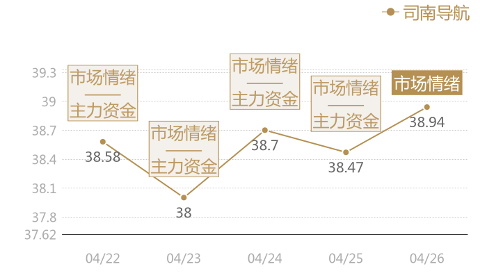 司南导航2024-04-26近五日风向股价图