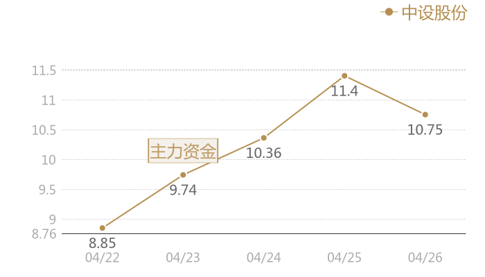 中设股份2024-04-26近五日风向股价图