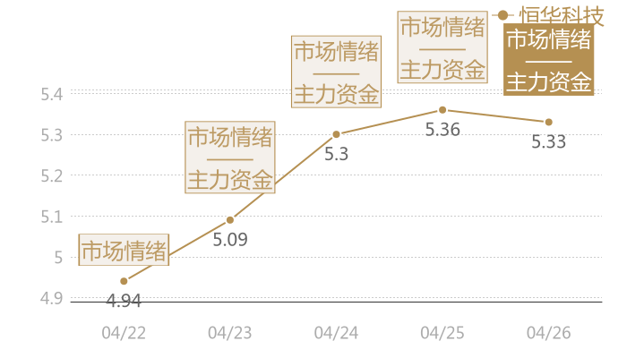 恒华科技2024-04-26近五日风向股价图