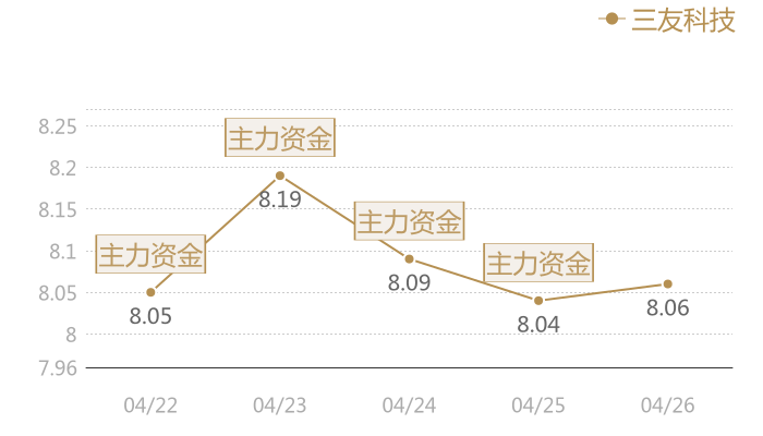 三友科技2024-04-26近五日风向股价图