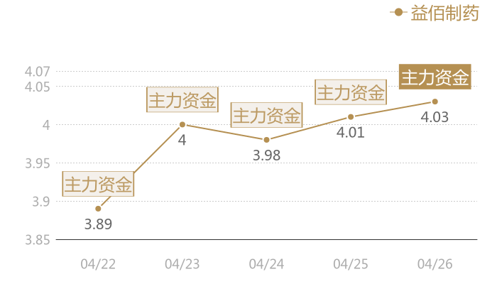 益佰制药2024-04-26近五日风向股价图