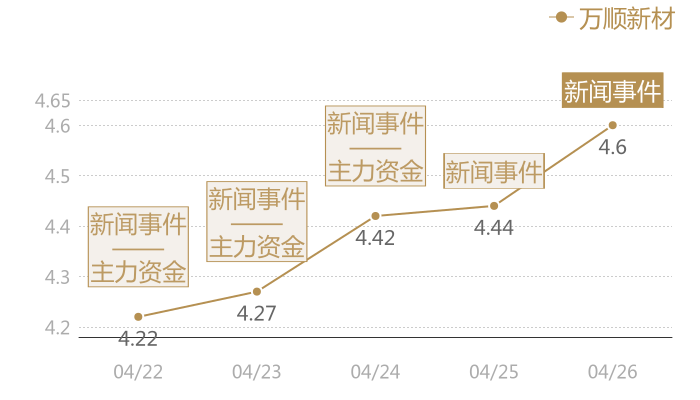 万顺新材2024-04-26近五日风向股价图