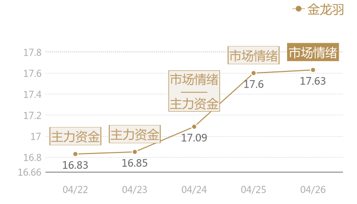 金龙羽2024-04-26近五日风向股价图