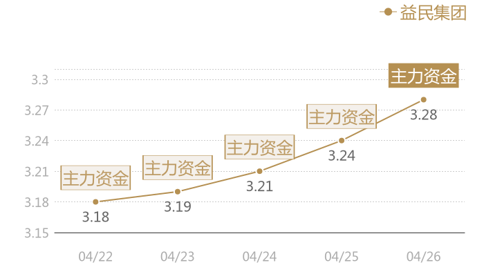 益民集团2024-04-26近五日风向股价图