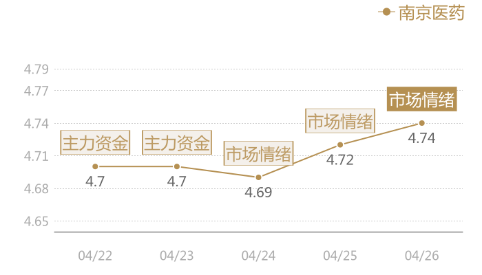 南京医药2024-04-26近五日风向股价图