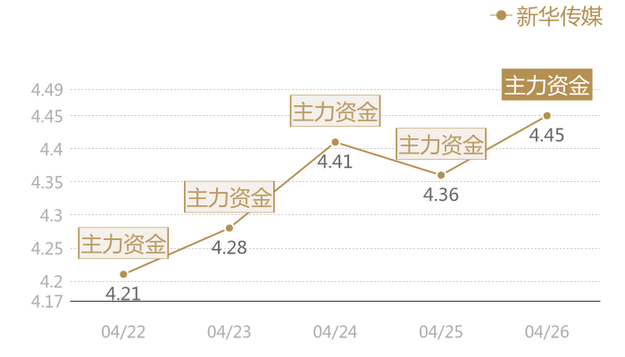 新华传媒2024-04-26近五日风向股价图