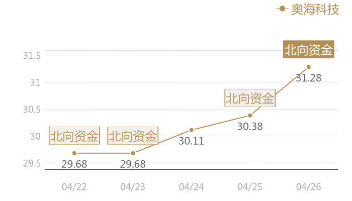 奥海科技2024-04-26近五日风向股价图