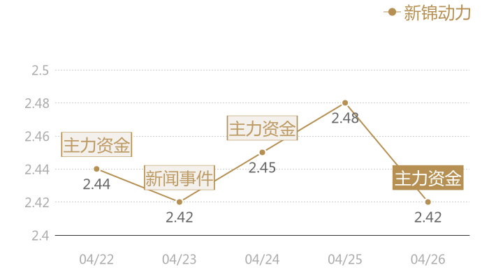 新锦动力2024-04-26近五日风向股价图