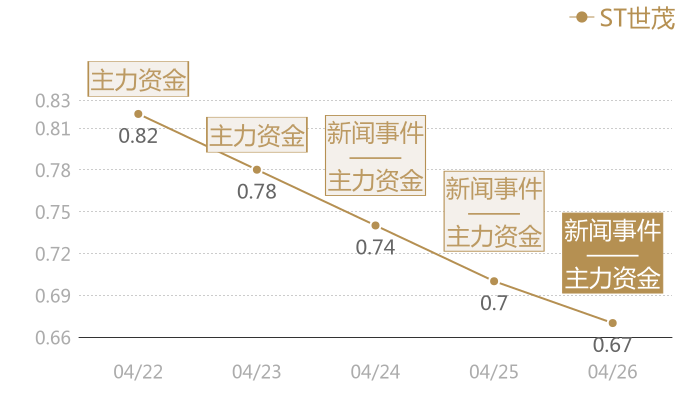 ST世茂2024-04-26近五日风向股价图