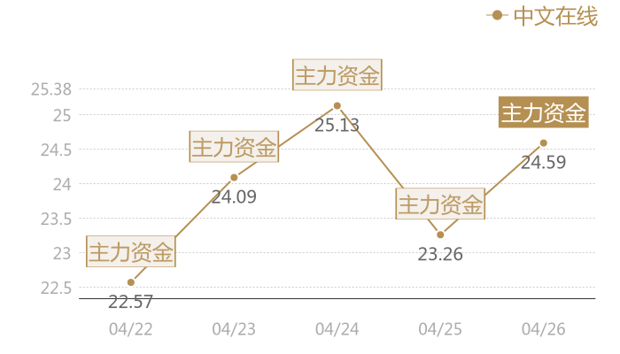中文在线2024-04-26近五日风向股价图