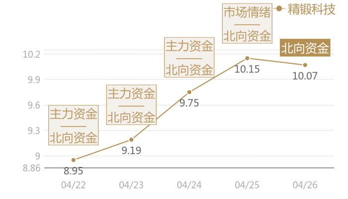 精锻科技2024-04-26近五日风向股价图