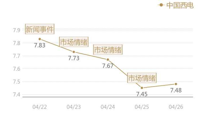 中国西电2024-04-26近五日风向股价图