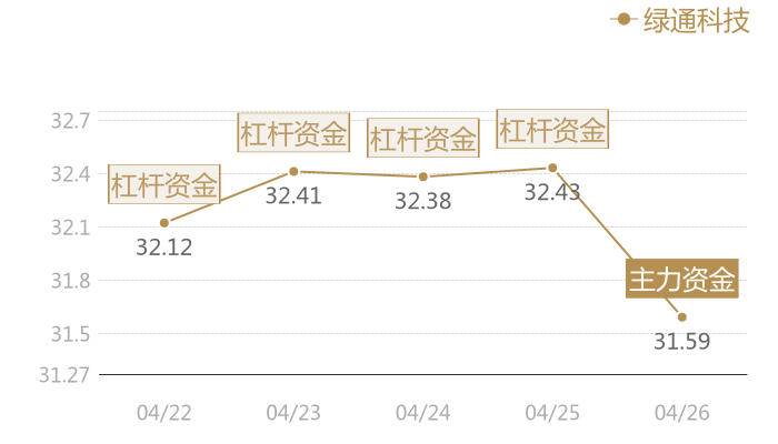 绿通科技2024-04-26近五日风向股价图