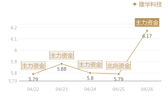 隆华科技2024-04-26近五日风向股价图