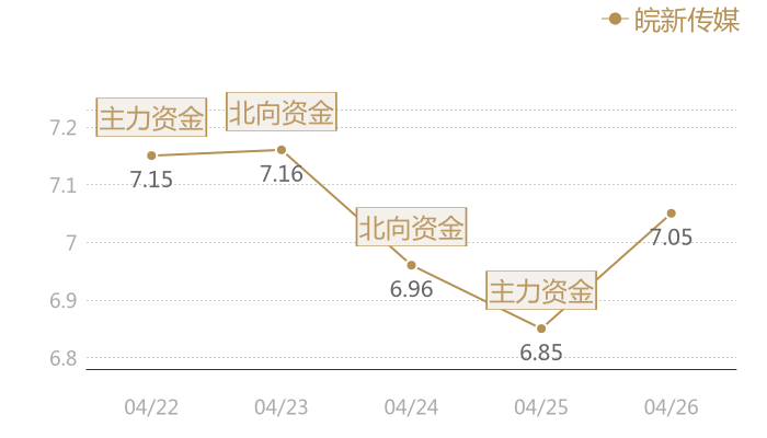 皖新传媒2024-04-26近五日风向股价图