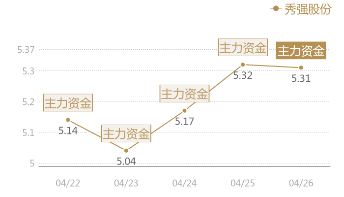 秀强股份2024-04-26近五日风向股价图