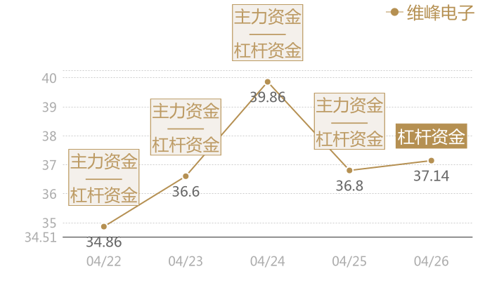 维峰电子2024-04-26近五日风向股价图