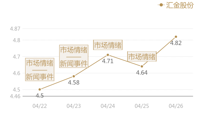 汇金股份2024-04-26近五日风向股价图