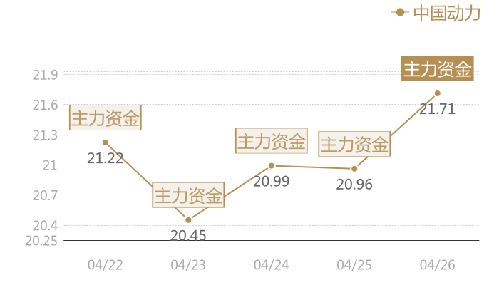 中国动力2024-04-26近五日风向股价图