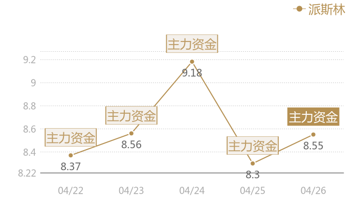 派斯林2024-04-26近五日风向股价图